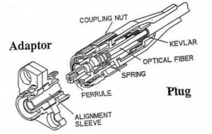 fiber optic connectors