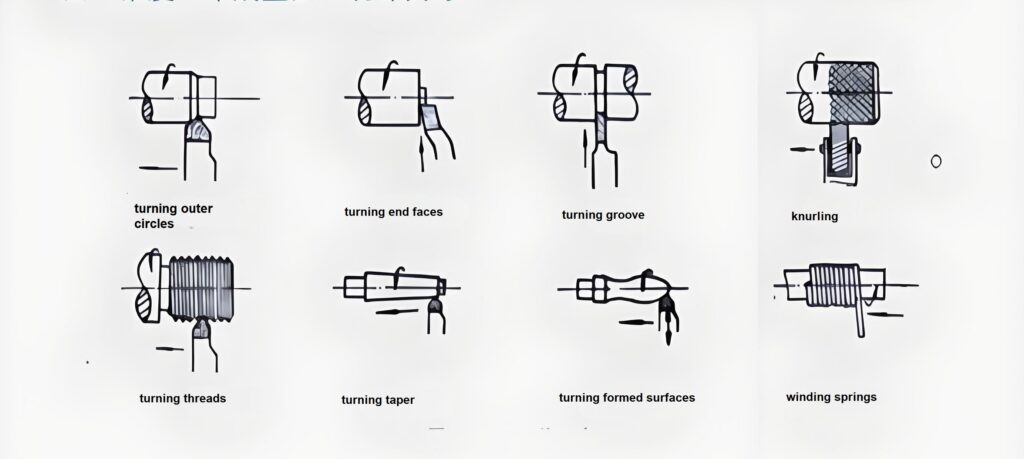 Turning